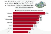 هزینه تولید بالا رفت؛
موج گرانی در راه است؟