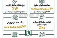 چند نکته از لایحه بودجه ۱۴۰۵