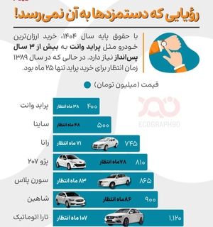 خودروی ایرانی؛ رؤیایی ۹ ساله با حقوق پایه!