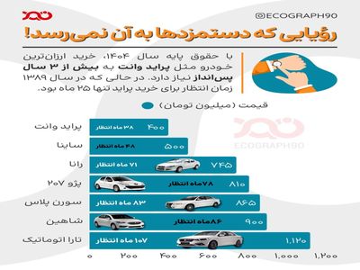 خودروی ایرانی؛ رؤیایی ۹ ساله با حقوق پایه!