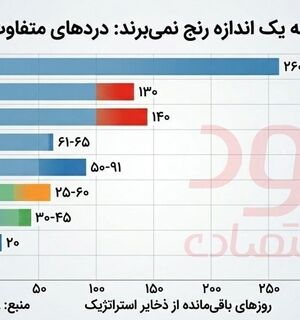 پاکستان فقط سه روز تا اتمام ذخایر نفتی فاصله دارد