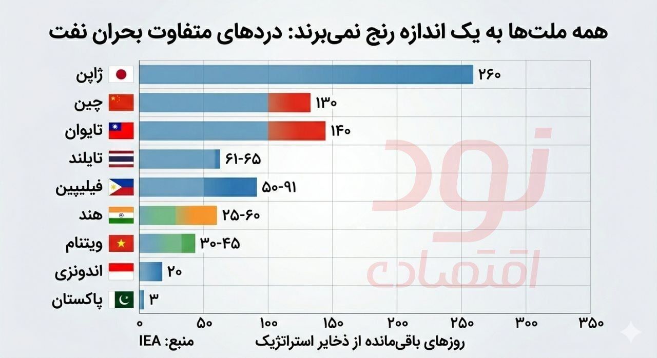 پاکستان فقط سه روز تا اتمام ذخایر نفتی فاصله دارد