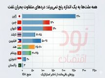 پاکستان فقط سه روز تا اتمام ذخایر نفتی فاصله دارد