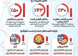 افزایش قیمت لبنیات 