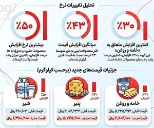 افزایش قیمت لبنیات 