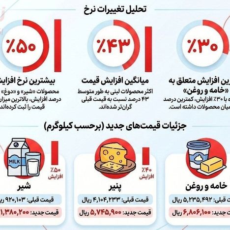 افزایش قیمت لبنیات 