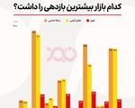بازدهی بازارها از سال ۱۳۹۶ تا ۱۴۰۳