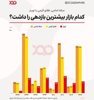 بازدهی بازارها از سال ۱۳۹۶ تا ۱۴۰۳