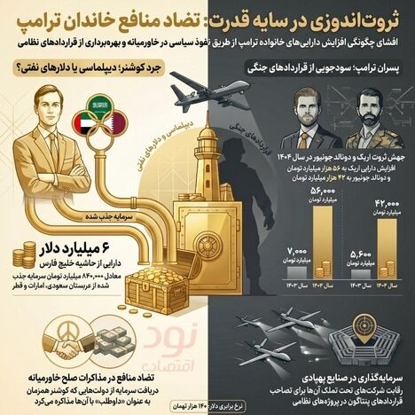 درآمد یک میلیارد دلاری پسران ترامپ از جنگ و صلح در خاورمیانه