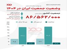 ۱۴۰۴؛ ایران با چه جمعیتی روبه‌روست؟