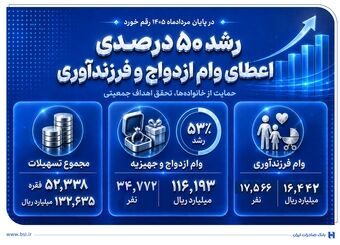 رشد 50 درصدی اعطای وام ازدواج و فرزندآوری در بانک صادرات ایران
