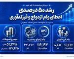 رشد 50 درصدی اعطای وام ازدواج و فرزندآوری در بانک صادرات ایران
