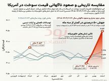 جهش پنجاه درصدی سوخت در آمریکا در دو ماه