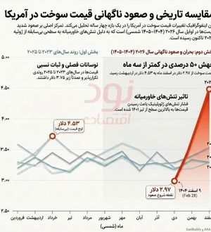 جهش پنجاه درصدی سوخت در آمریکا در دو ماه
