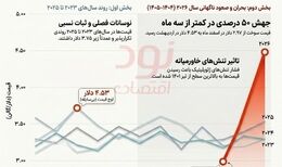 جهش پنجاه درصدی سوخت در آمریکا در دو ماه