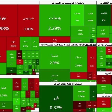 بورس سبزپوش شد؛ ورود ۱.۱ هزار میلیارد تومان پول حقیقی
