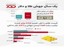 مقایسه قیمت دلار و طلا در دو آذر متوالی تقویم؛ چه بر سر ریال آمد؟