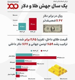 مقایسه قیمت دلار و طلا در دو آذر متوالی تقویم؛ چه بر سر ریال آمد؟