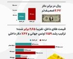 مقایسه قیمت دلار و طلا در دو آذر متوالی تقویم؛ چه بر سر ریال آمد؟
