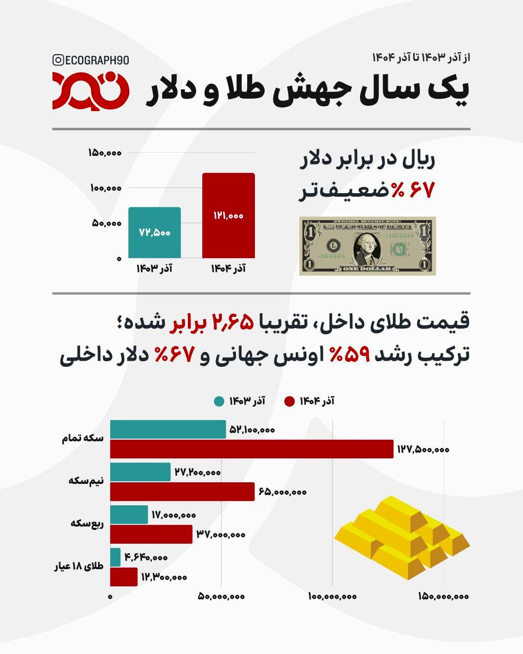 مقایسه قیمت دلار و طلا در دو آذر متوالی تقویم؛ چه بر سر ریال آمد؟