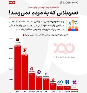 وام‌های میلیاردی برای خودی‌ها؛ مردم در صف وام‌های خرد