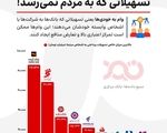 وام‌های میلیاردی برای خودی‌ها؛ مردم در صف وام‌های خرد