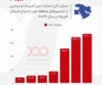 رژیم اشغالگر، اولین شریک تجاری آمریکا در منطقه