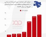 رژیم اشغالگر، اولین شریک تجاری آمریکا در منطقه