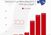 رژیم اشغالگر، اولین شریک تجاری آمریکا در منطقه