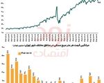 میانگین قیمت مسکن تهران، متری ۲۵۵ میلیون تومان