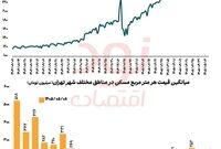 میانگین قیمت مسکن تهران، متری ۲۵۵ میلیون تومان