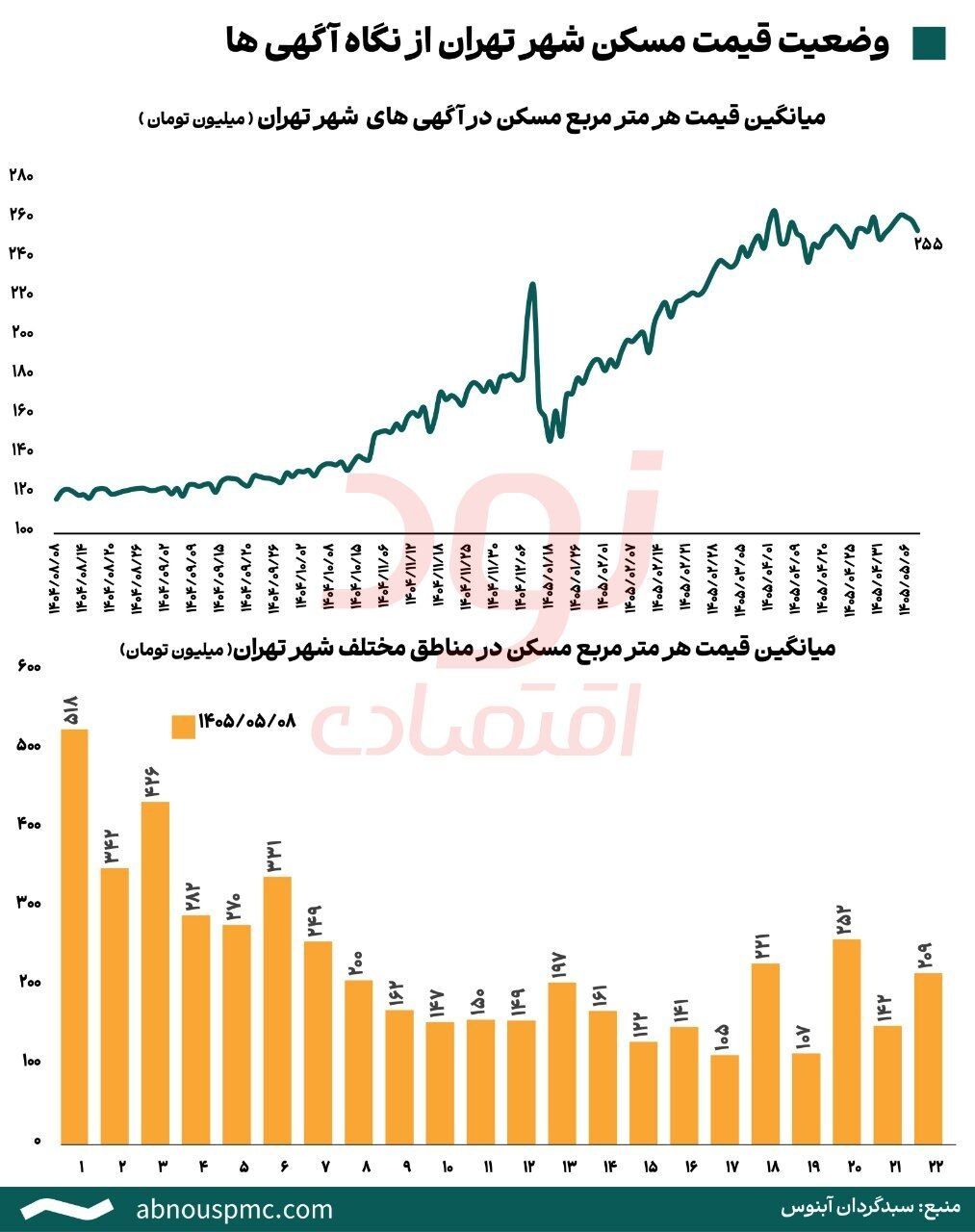 میانگین قیمت مسکن تهران، متری ۲۵۵ میلیون تومان