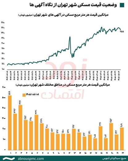 میانگین قیمت مسکن تهران، متری ۲۵۵ میلیون تومان