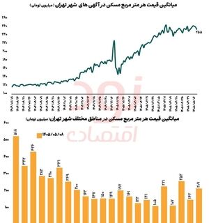 میانگین قیمت مسکن تهران، متری ۲۵۵ میلیون تومان