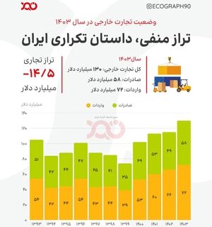 تراز منفی، داستان تکراری تجارت خارجی غیر نفتی ایران!