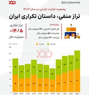 تراز منفی، داستان تکراری تجارت خارجی غیر نفتی ایران!