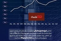 بهبود تنوع صادراتی ایران در سه سال اخیر
