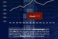 بهبود تنوع صادراتی ایران در سه سال اخیر
