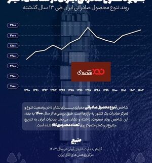 بهبود تنوع صادراتی ایران در سه سال اخیر

