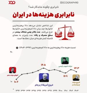 نابرابری چگونه در ۱۰ سال گذشته ماندگار شد؟
