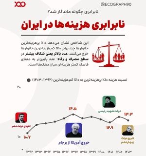 نابرابری چگونه در ۱۰ سال گذشته ماندگار شد؟
