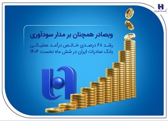 رشد ۶۸ درصدی خالص درآمد عملیاتی بانک صادرات ایران در شش ماه نخست ۱۴۰۴