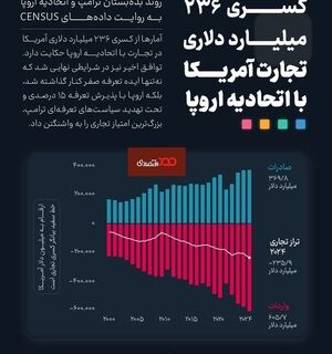 ️کسری ۲۳۶ میلیارد دلاری تجارت آمریکا با اتحادیه اروپا
