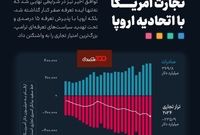 ️کسری ۲۳۶ میلیارد دلاری تجارت آمریکا با اتحادیه اروپا
