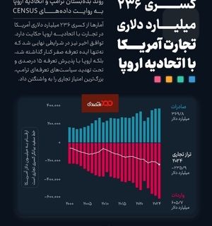 ️کسری ۲۳۶ میلیارد دلاری تجارت آمریکا با اتحادیه اروپا
