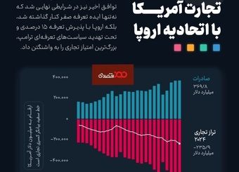 ️کسری ۲۳۶ میلیارد دلاری تجارت آمریکا با اتحادیه اروپا
