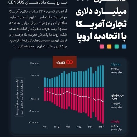 ️کسری ۲۳۶ میلیارد دلاری تجارت آمریکا با اتحادیه اروپا
