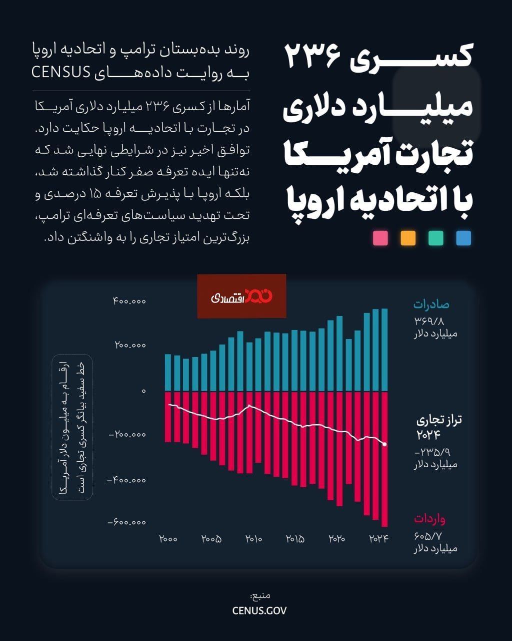 ️کسری ۲۳۶ میلیارد دلاری تجارت آمریکا با اتحادیه اروپا