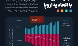 ️کسری ۲۳۶ میلیارد دلاری تجارت آمریکا با اتحادیه اروپا
