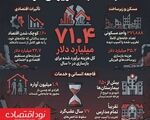 ۷۱.۴ میلیارد دلار هزینه ویرانی‌ای که رژیم صهیونیستی به غزه تحمیل کرد 